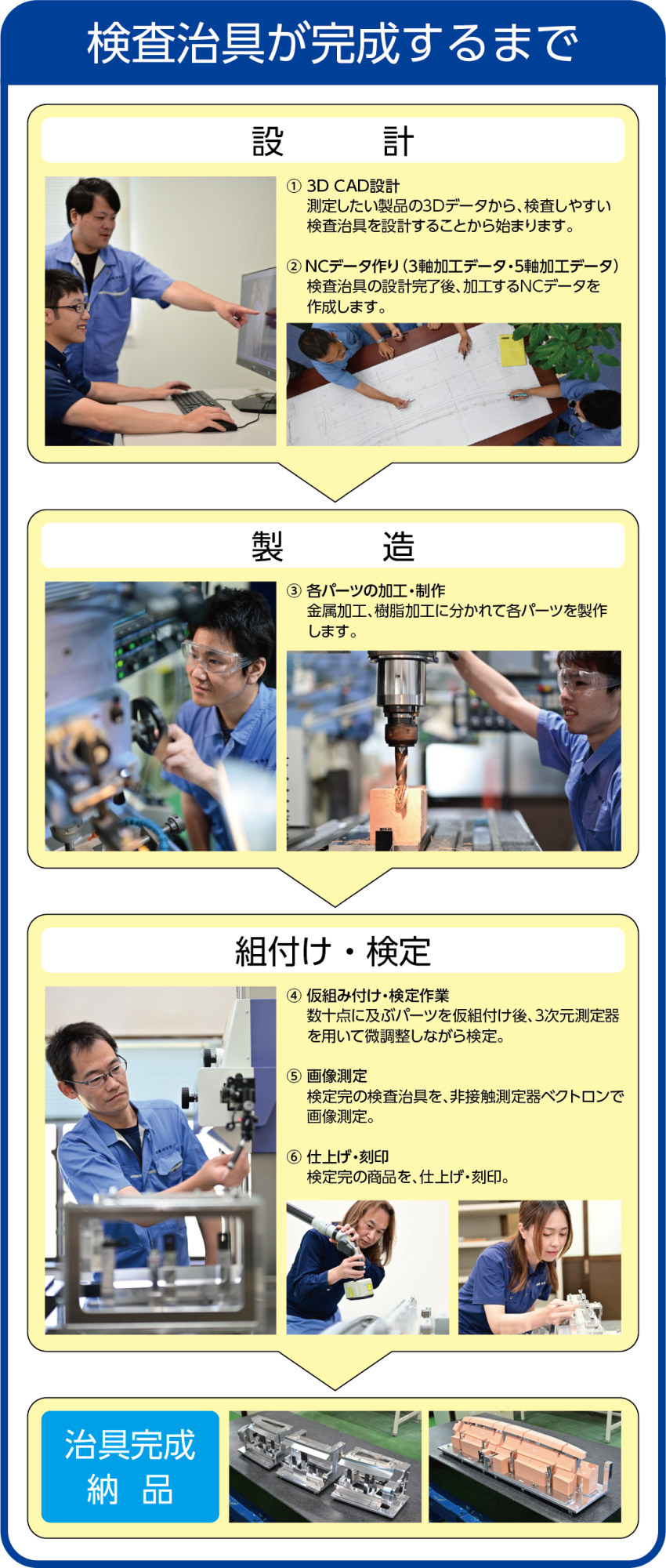 検査治具が完成するまで
流れ
